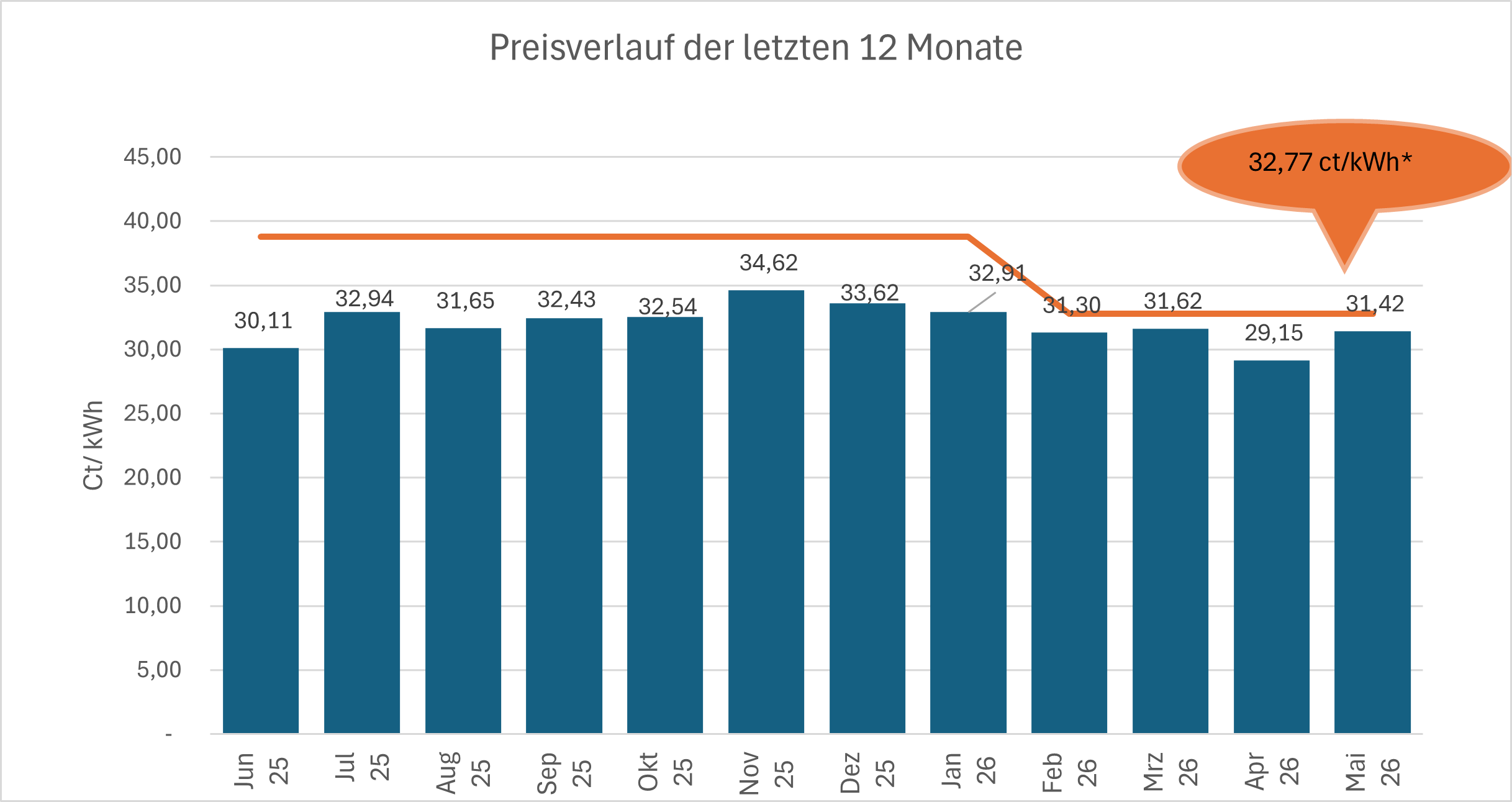 Preisverlauf Spotmarkt 5_26